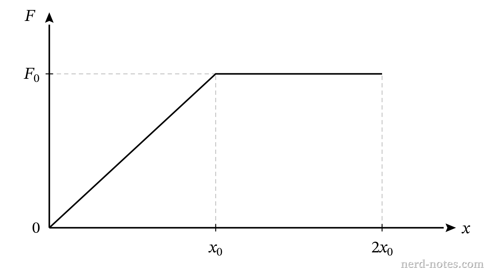 Magnitude of spring restoring force as a function of displacement from equilibrium.