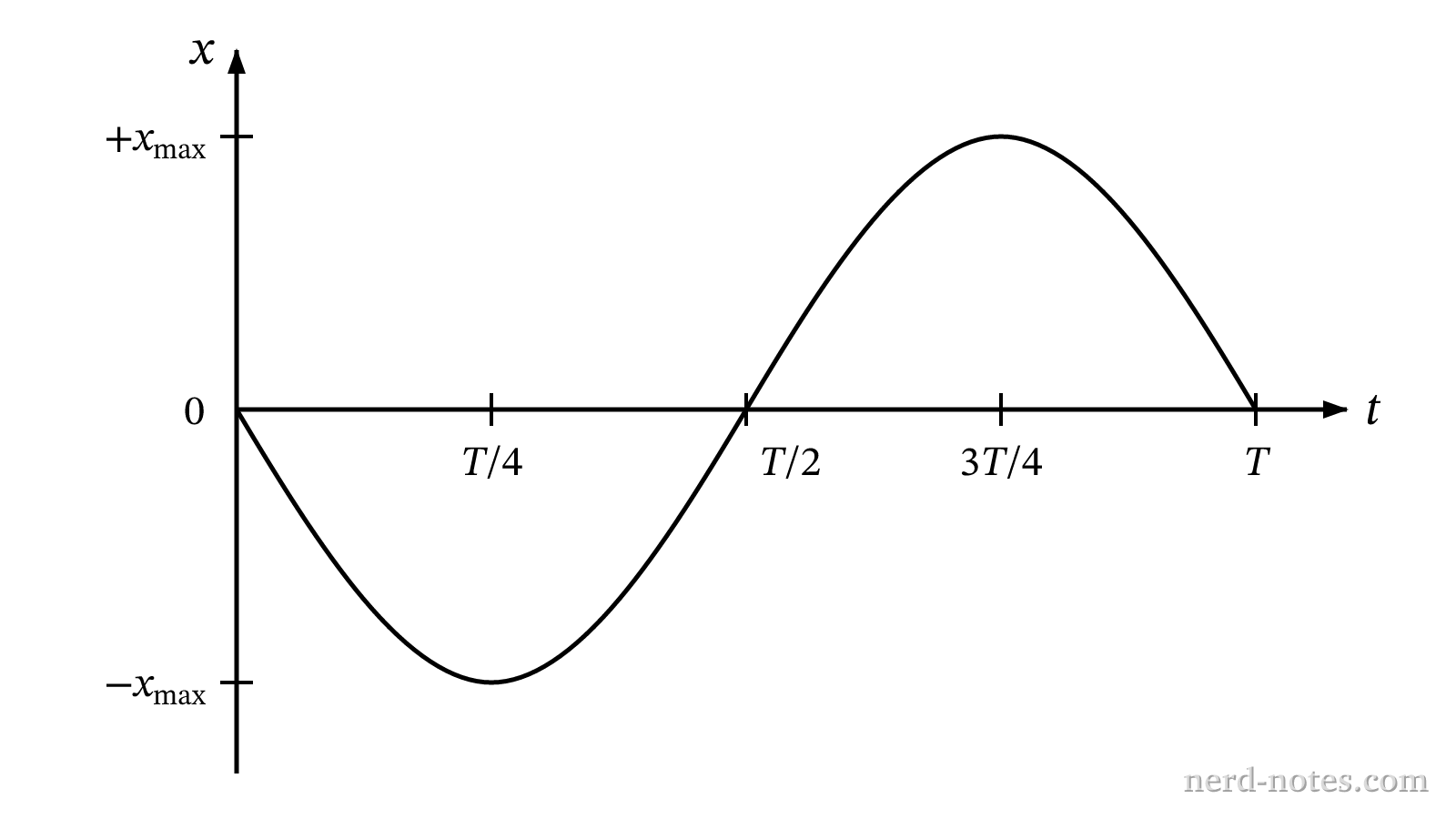 Position versus time graph for the oscillating block.
