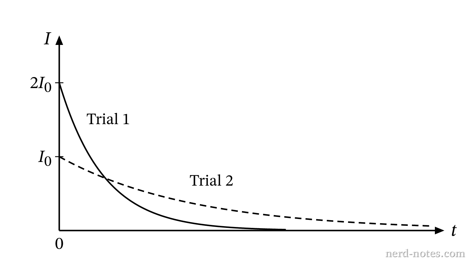 Discharge current as a function of time for two RC circuits.