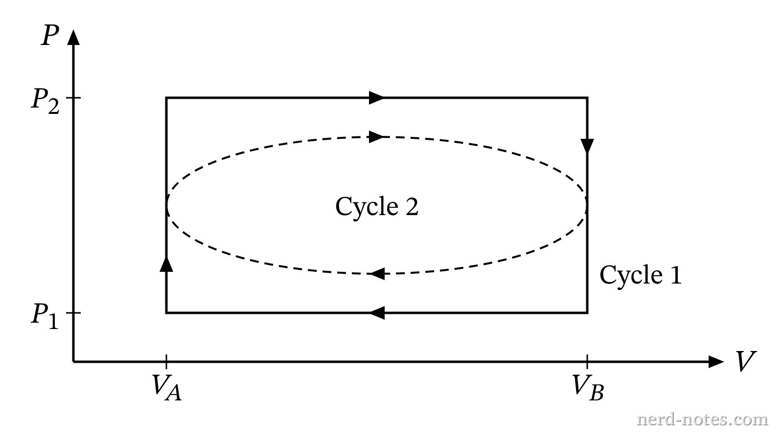 P-V diagram showing reversible Cycle 1 and irreversible Cycle 2.