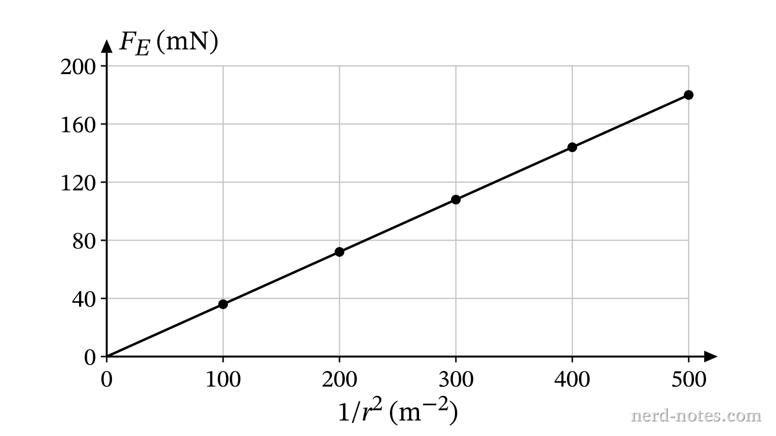 Graph of electrostatic force \( F_E \) versus \( \dfrac{1}{r^2} \).