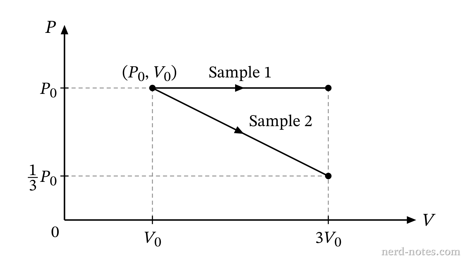 Pressure versus volume for the expansions of Sample 1 and Sample 2.