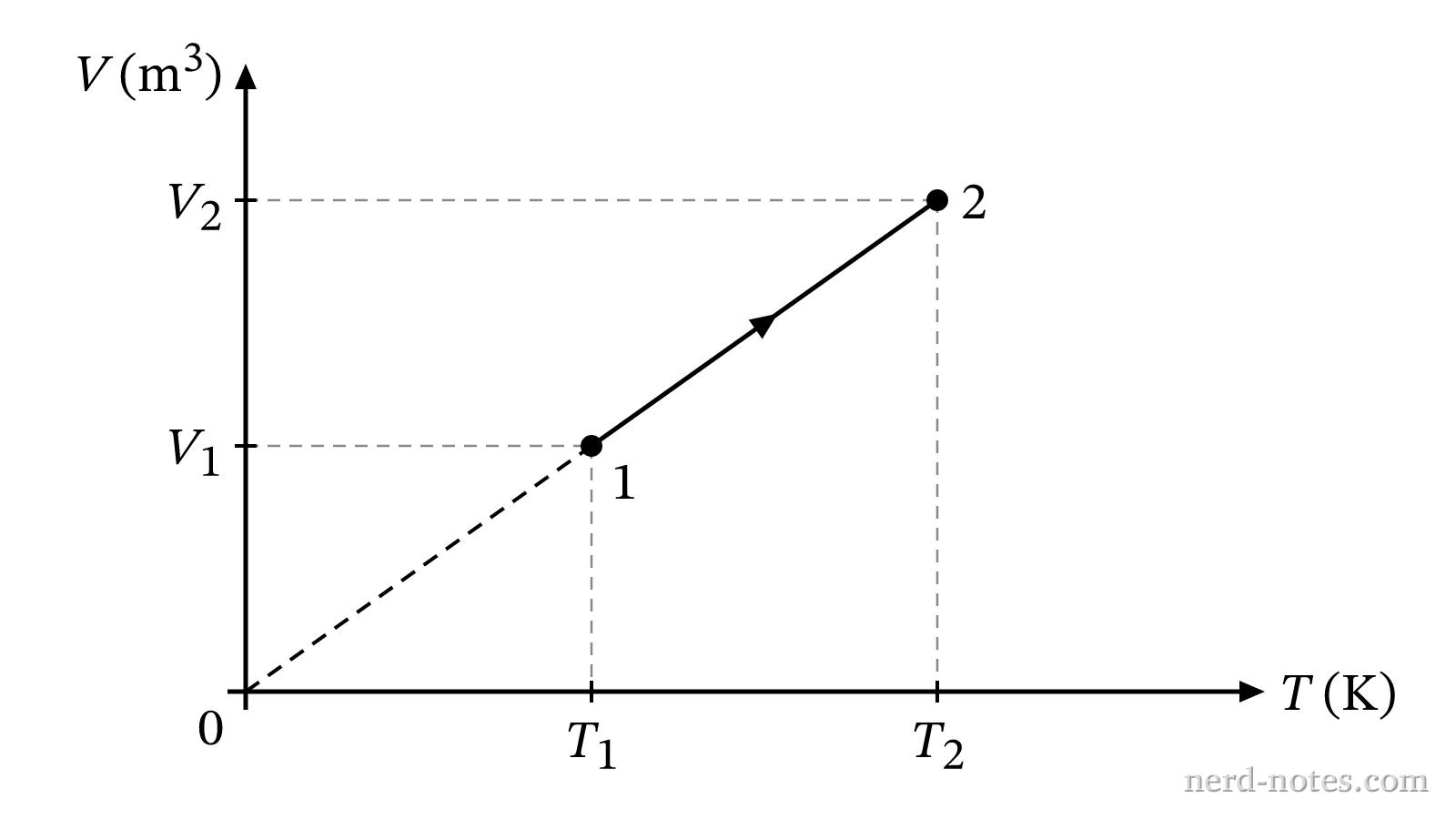 Volume versus temperature for the isobaric gas expansion.