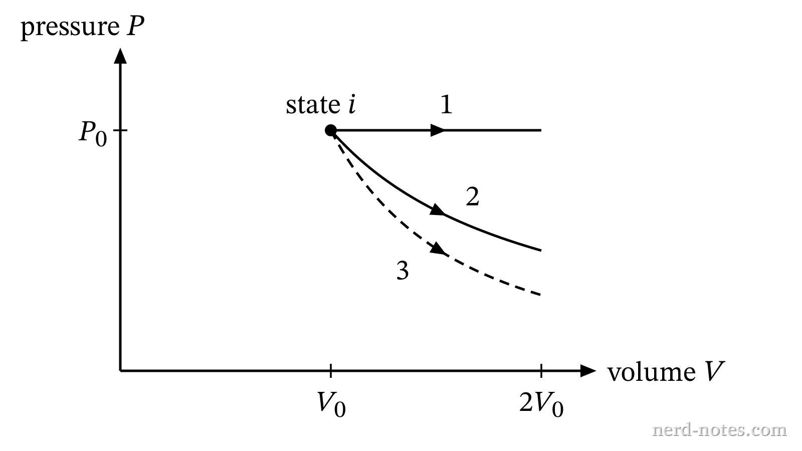 Pressure vs. volume diagram for three expansion paths from initial state i.