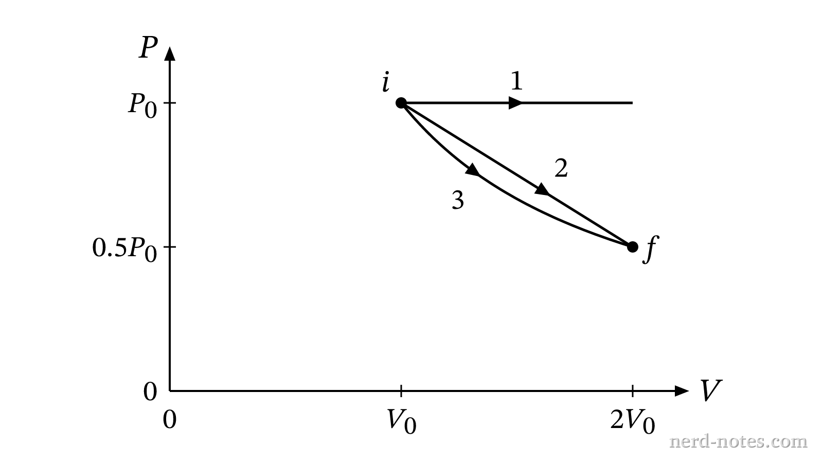 Pressure versus volume diagram for three expansion processes.