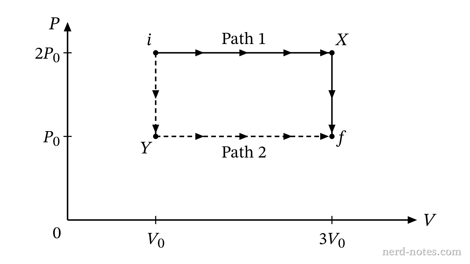 PV diagram showing two alternative pathways from state i to state f.