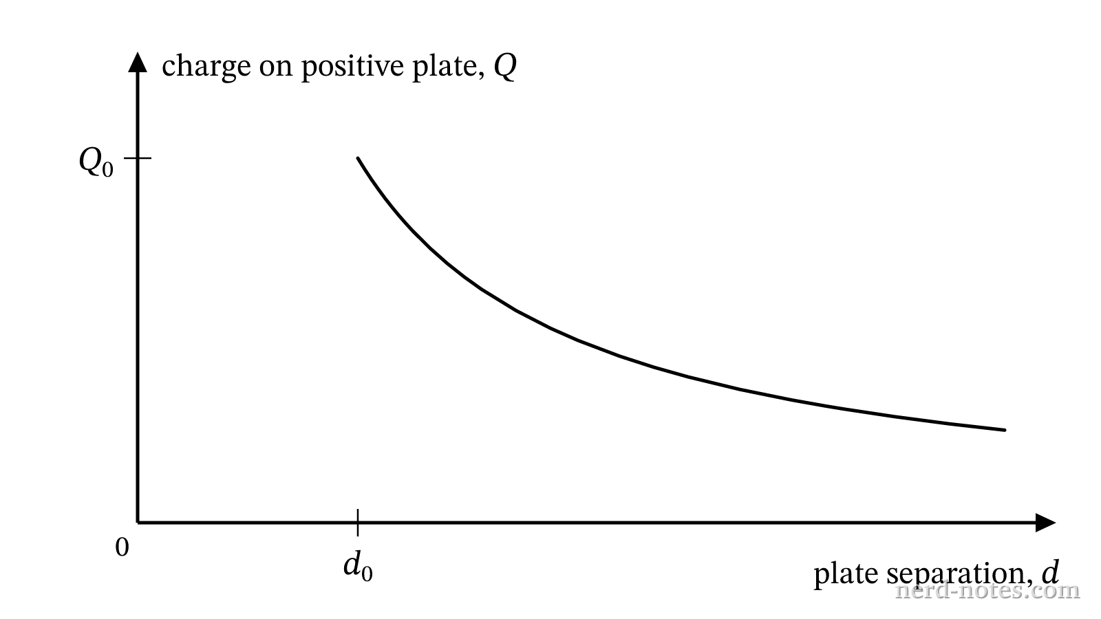 Graph of positive plate charge \(Q\) as a function of plate separation \(d\).