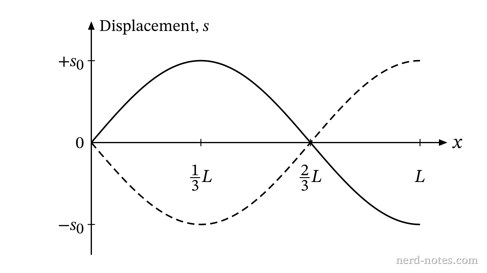 Displacement envelope of standing wave in pipe of length L.