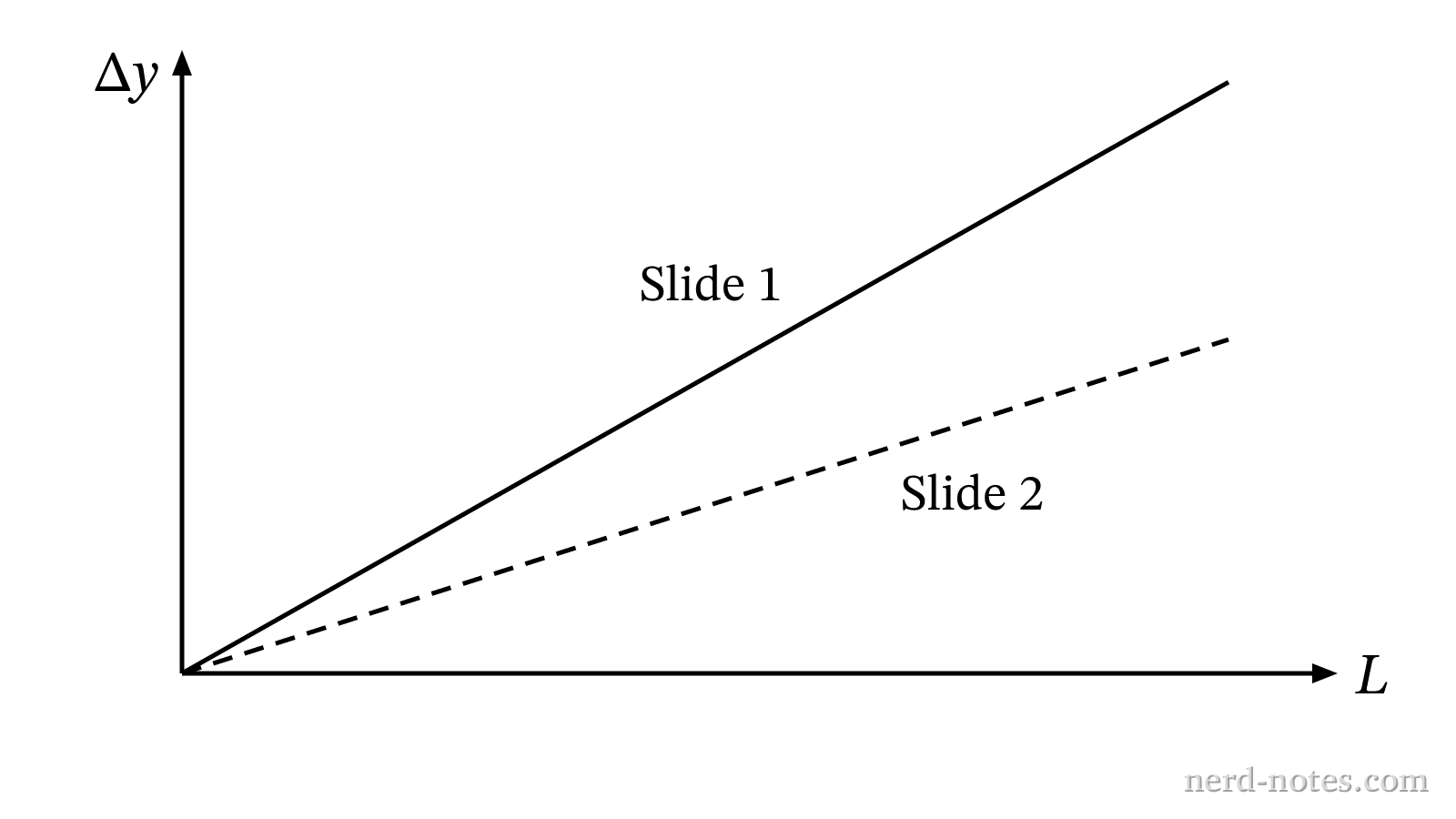 Fringe spacing \(\Delta y\) as a function of screen distance \(L\) for two different slides.