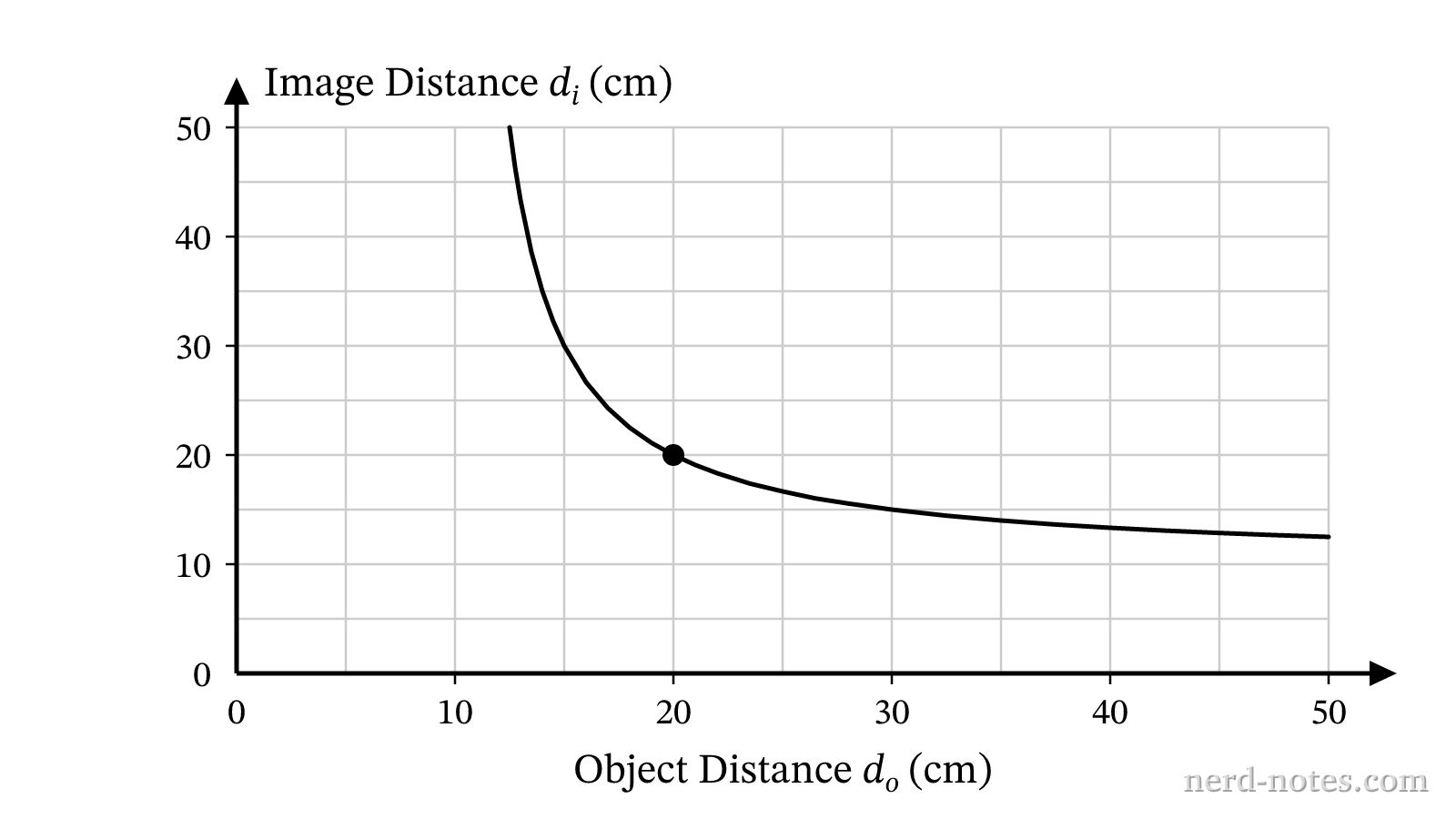 Graph of image distance as a function of object distance for the thin lens.