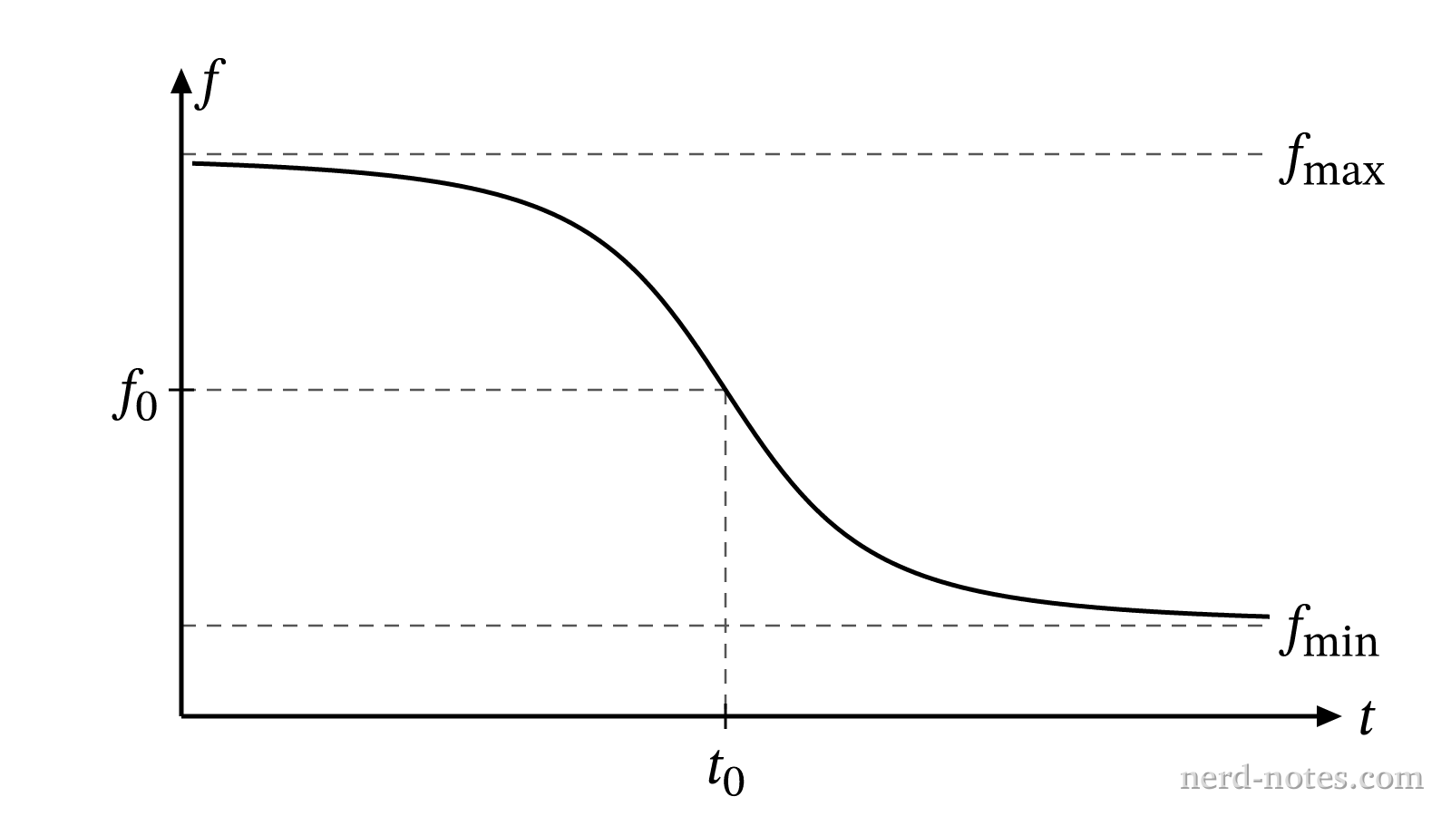 Observed frequency versus time for the sound source passing the detector.
