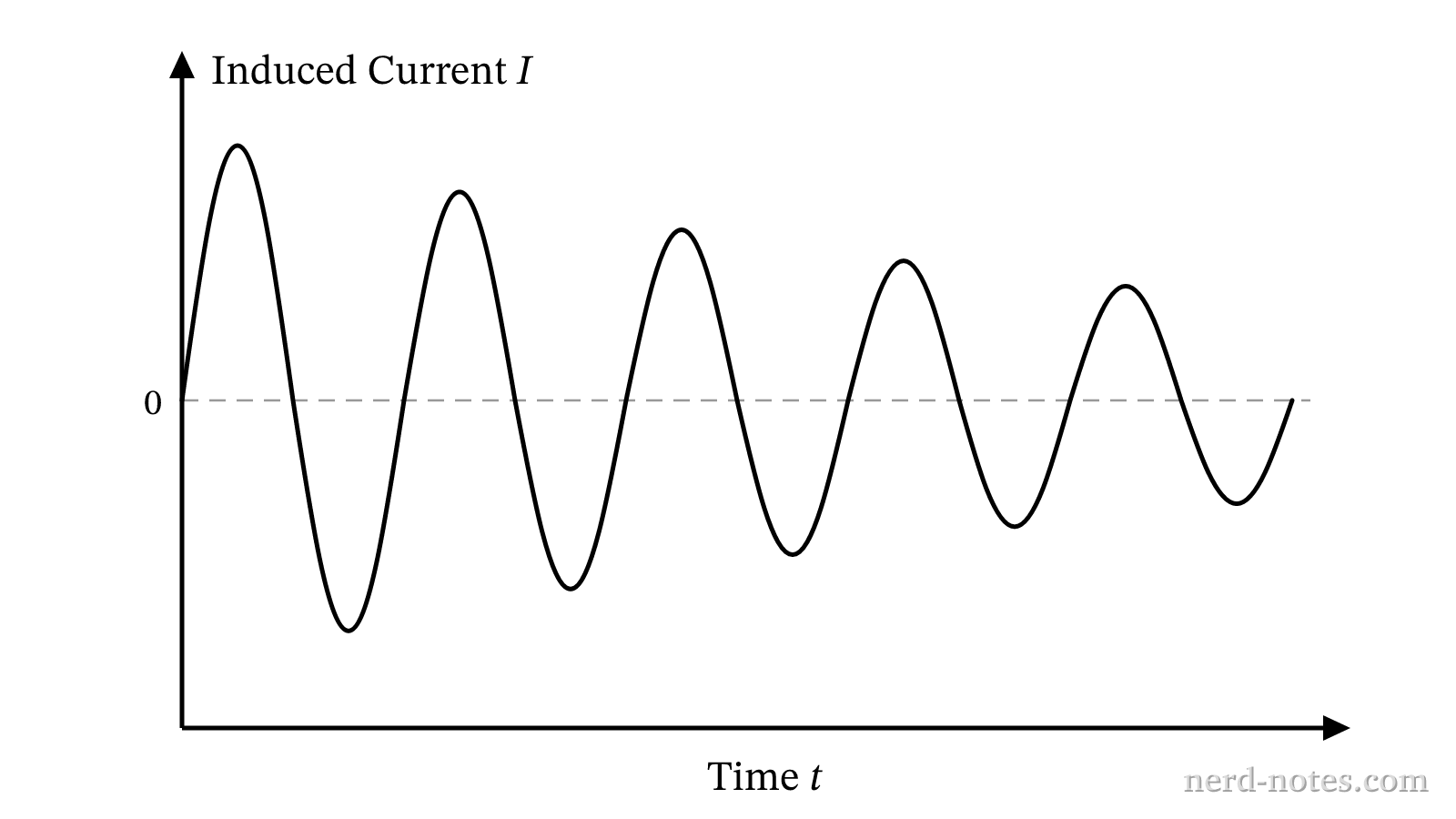 Induced current in the fixed coil versus time during magnet oscillations.