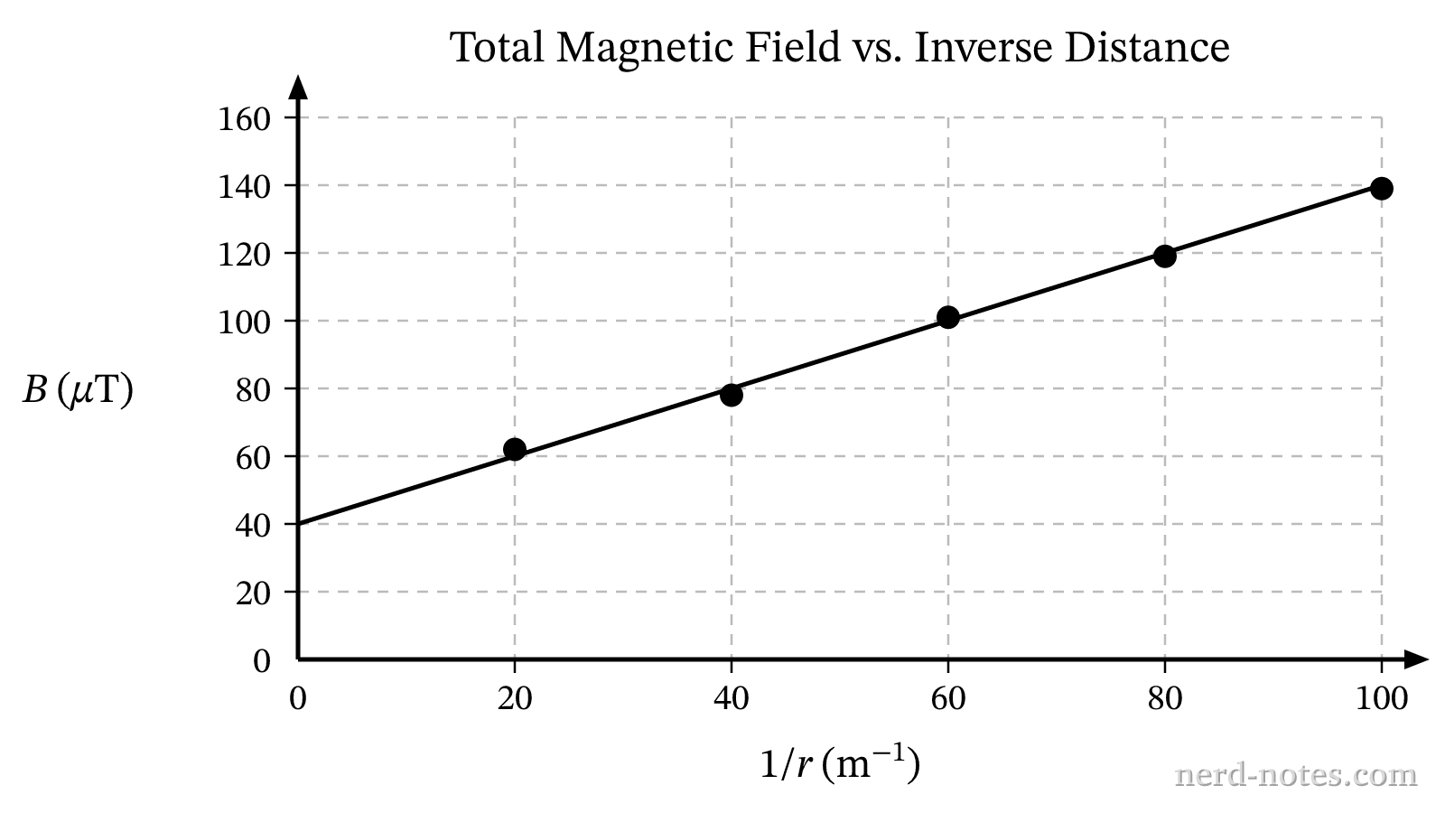 Measured magnetic field \(B\) as a function of inverse distance \(1/r\) from the wire.