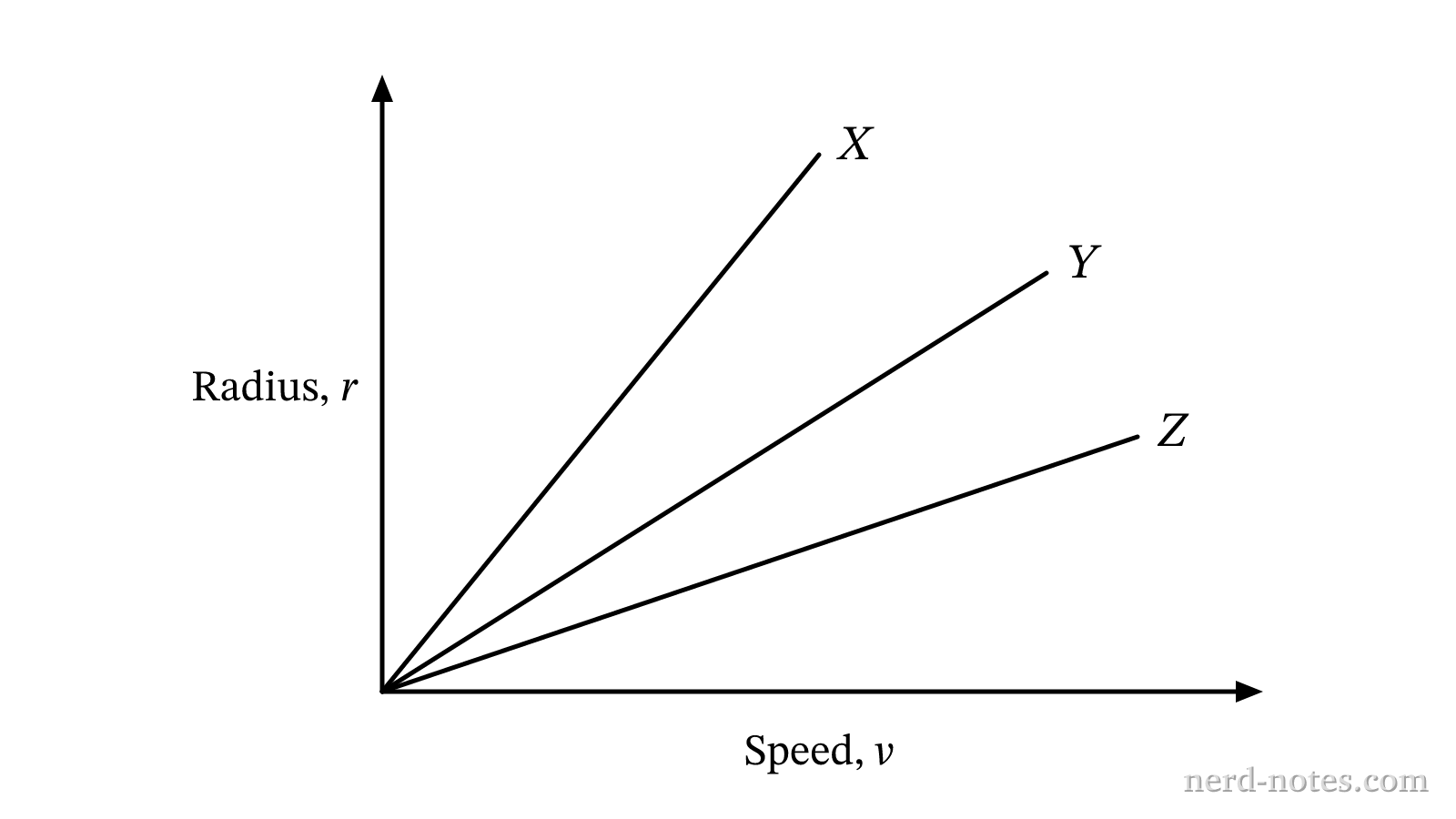 Radius of circular path versus speed for particles X, Y, and Z.
