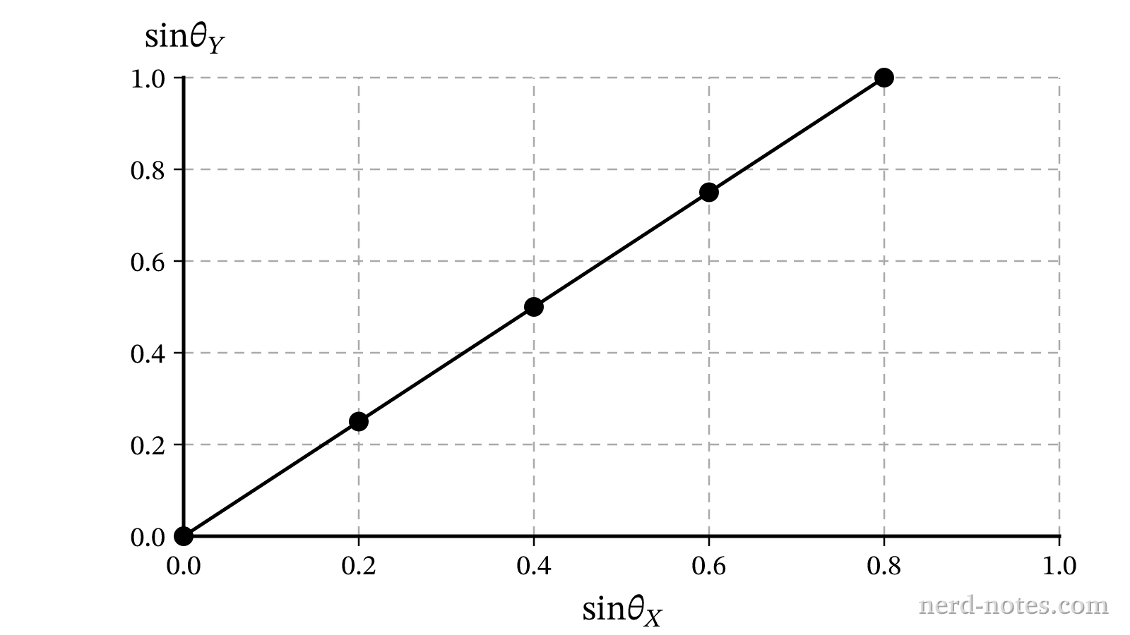 Graph of \(\sin\theta_Y\) versus \(\sin\theta_X\) for refraction at the boundary between medium X and medium Y.