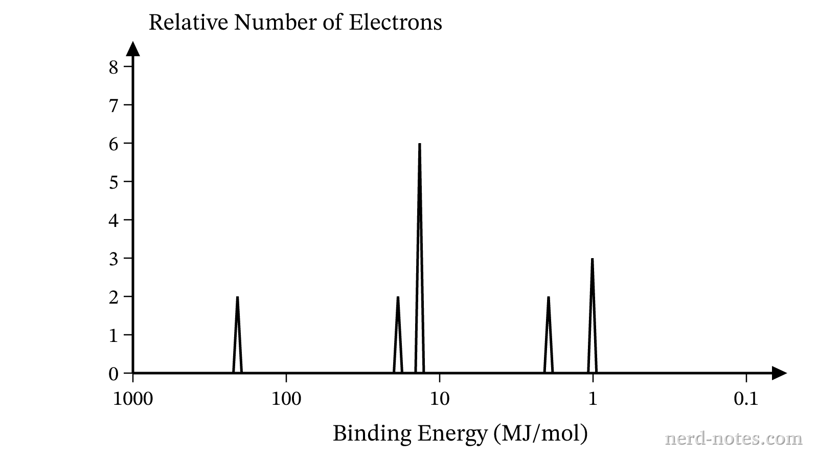 Complete photoelectron spectrum of an unknown neutral element.
