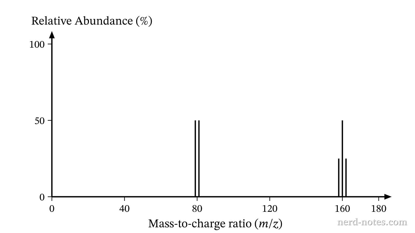Mass spectrum of an unknown gaseous elemental sample.