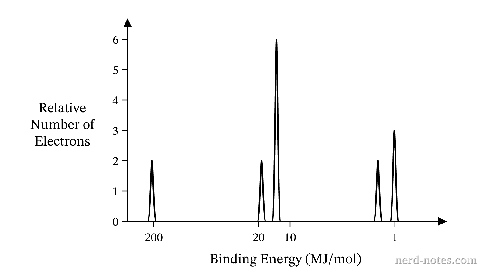 Photoelectron spectrum of an unknown neutral element showing relative electron counts versus binding energy in \(\text{MJ/mol}\).