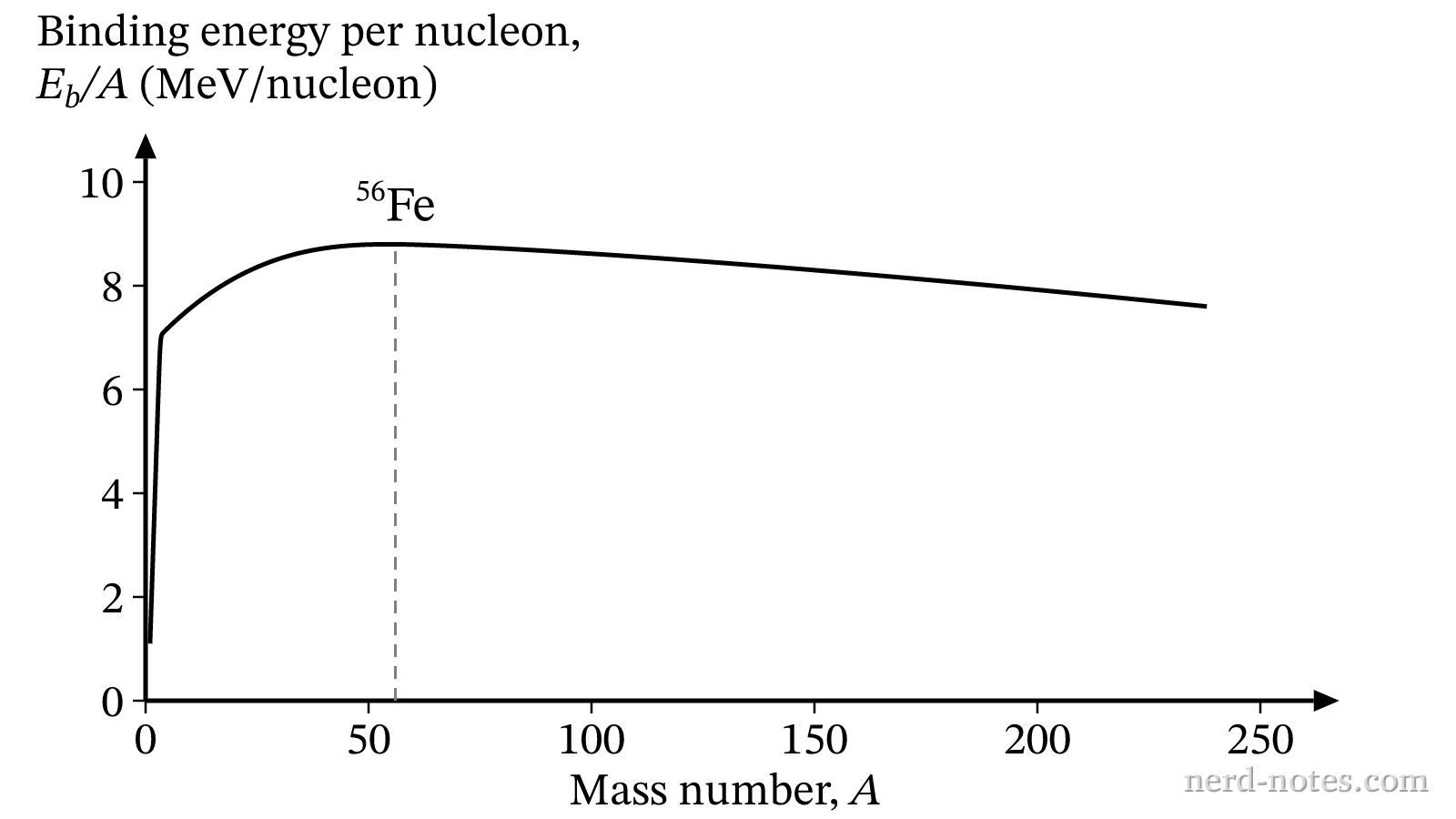 Average binding energy per nucleon as a function of mass number.