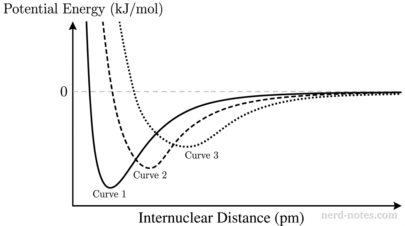 Potential energy versus internuclear distance for three carbon-carbon bonds.