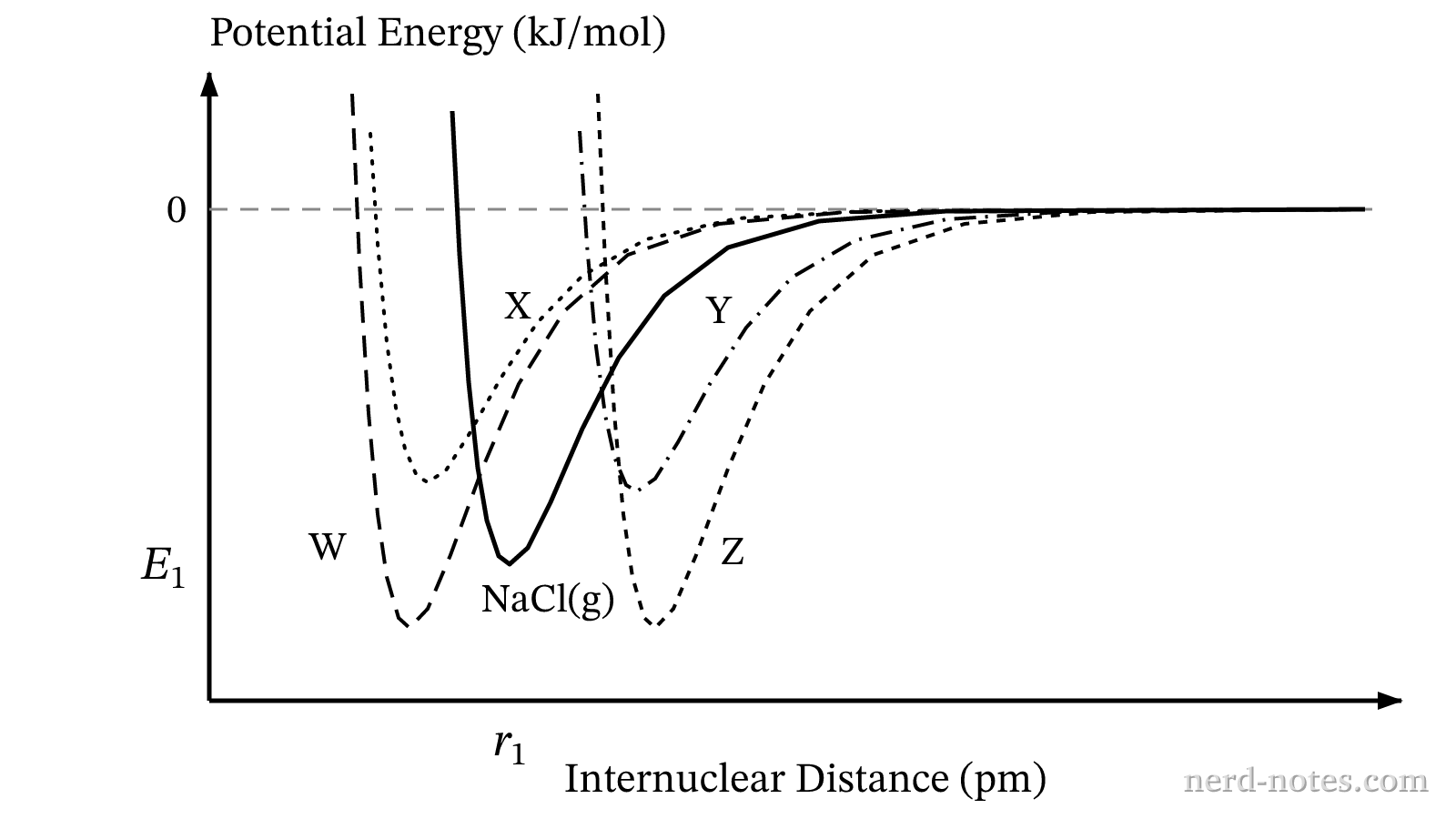 Potential energy as a function of internuclear distance for isolated gaseous ion pairs.