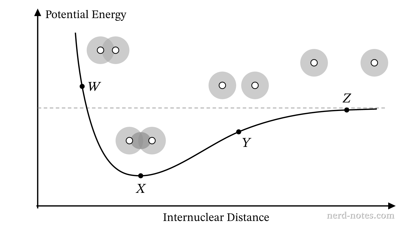 Potential energy curve and particulate models for two interacting hydrogen atoms as a function of internuclear distance.