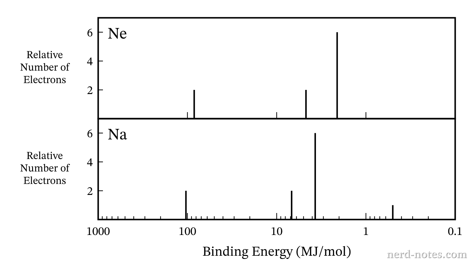 Photoelectron spectra for ground-state \(\text{Ne}\) and \(\text{Na}\) atoms.