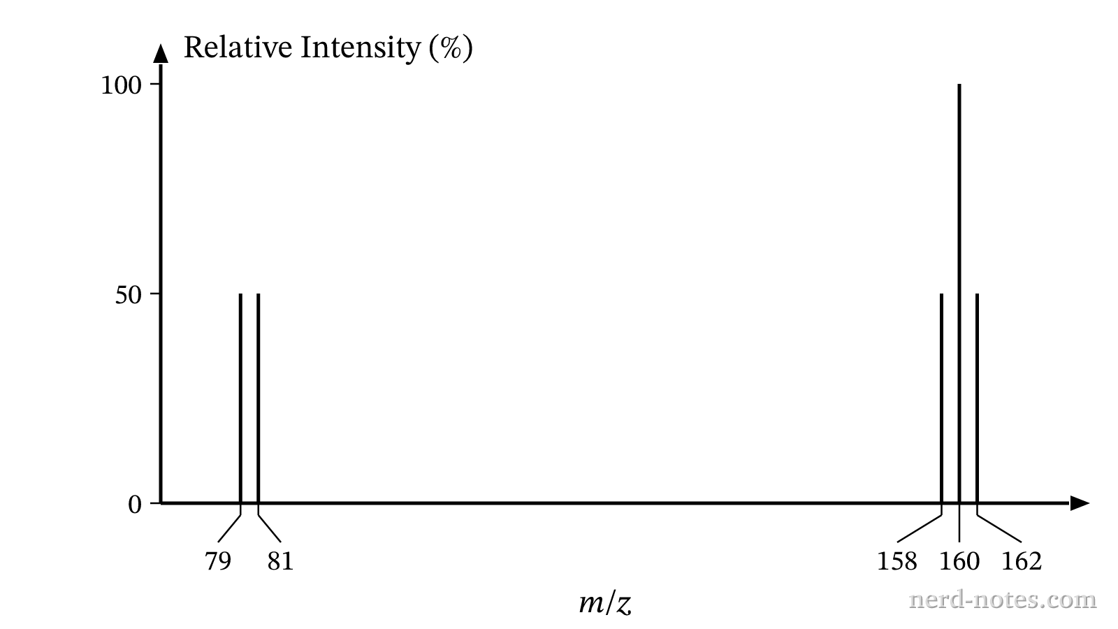 Mass spectrum of \(\text{Br}_2\text{(g)}\) showing atomic fragment ions and molecular ions.
