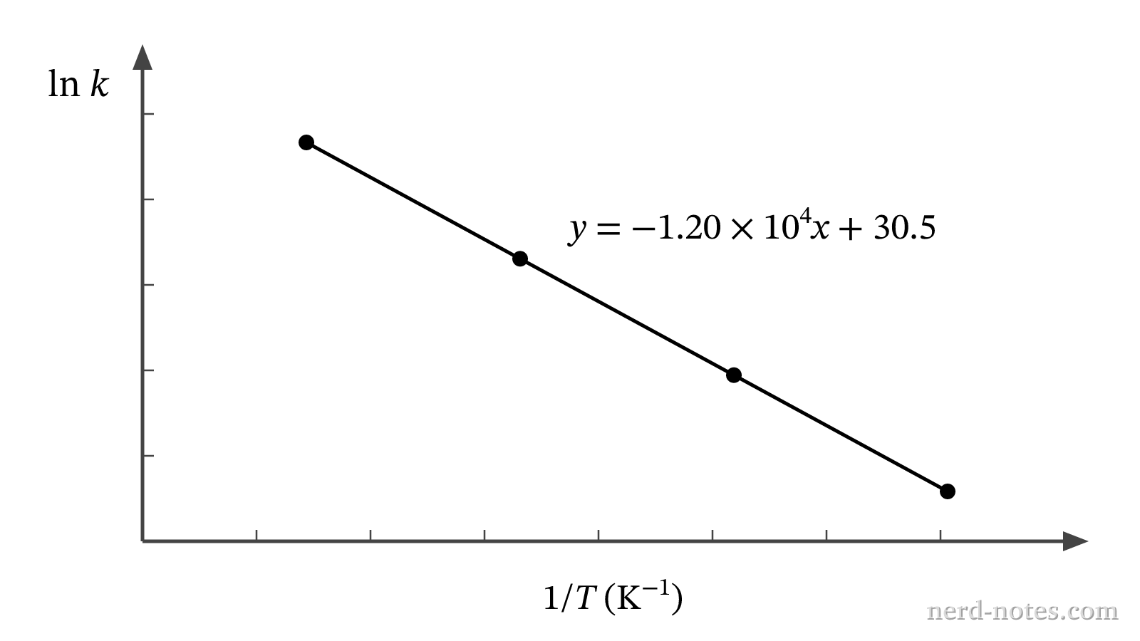 Plot of \(\ln k\) versus \(1/T\) for the decomposition of \(\text{N}_2\text{O}_5\text{(g)}\).