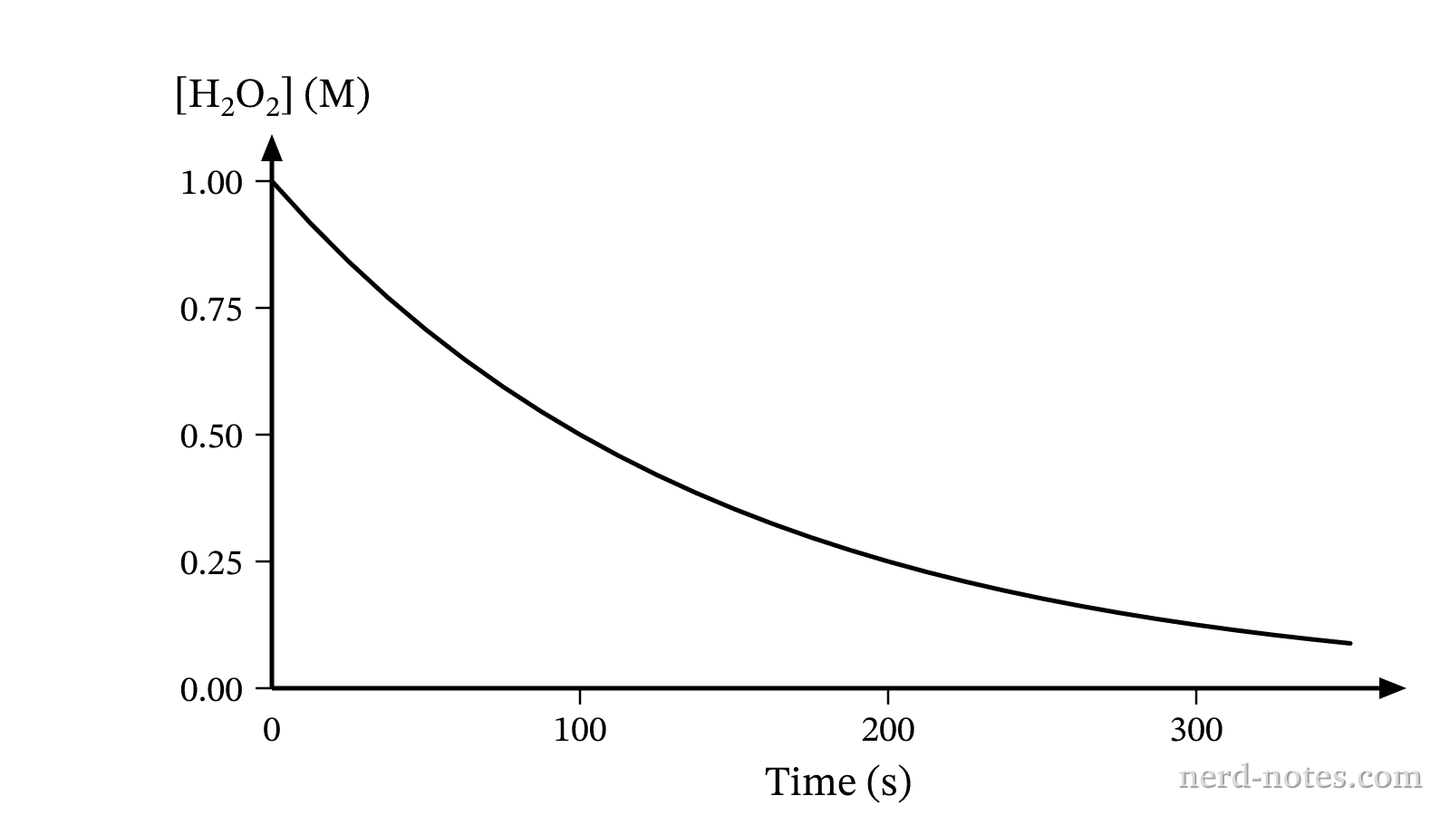 Concentration of \(\text{H}_2\text{O}_2\text{(aq)}\) as a function of reaction time.
