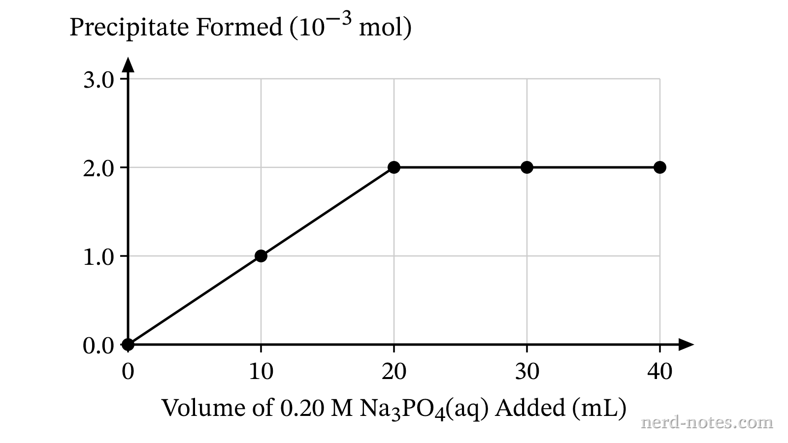 Moles of precipitate formed as a function of the volume of \(0.20\text{ M Na}_3\text{PO}_4\text{(aq)}\) added.