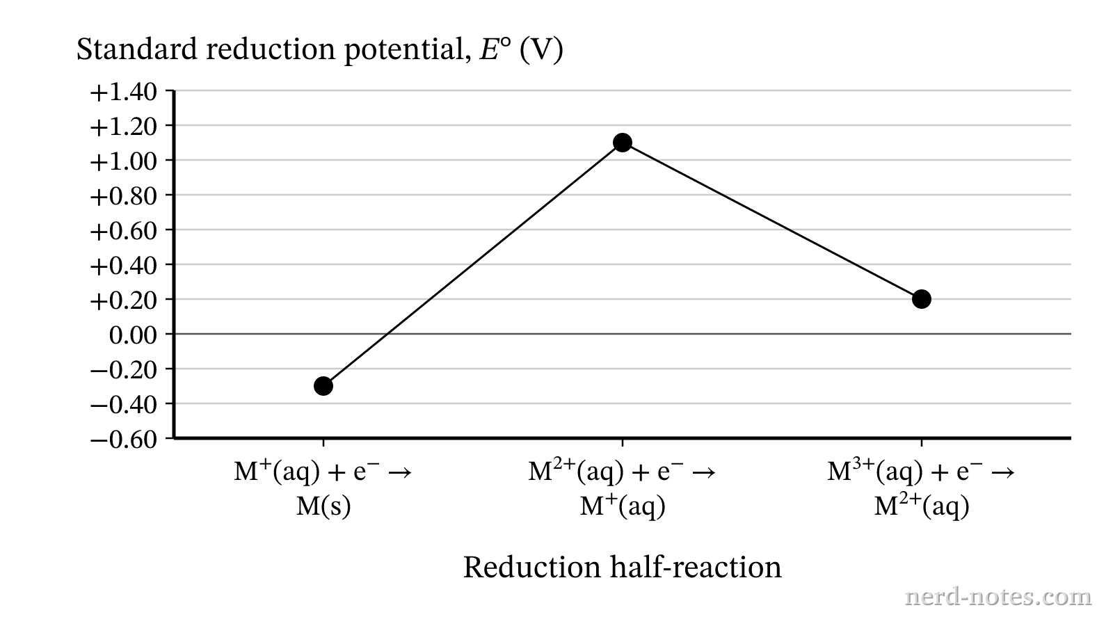 Plot of \(E^\circ\) values for sequential one-electron reduction half-reactions of metal \(\text{M}\).