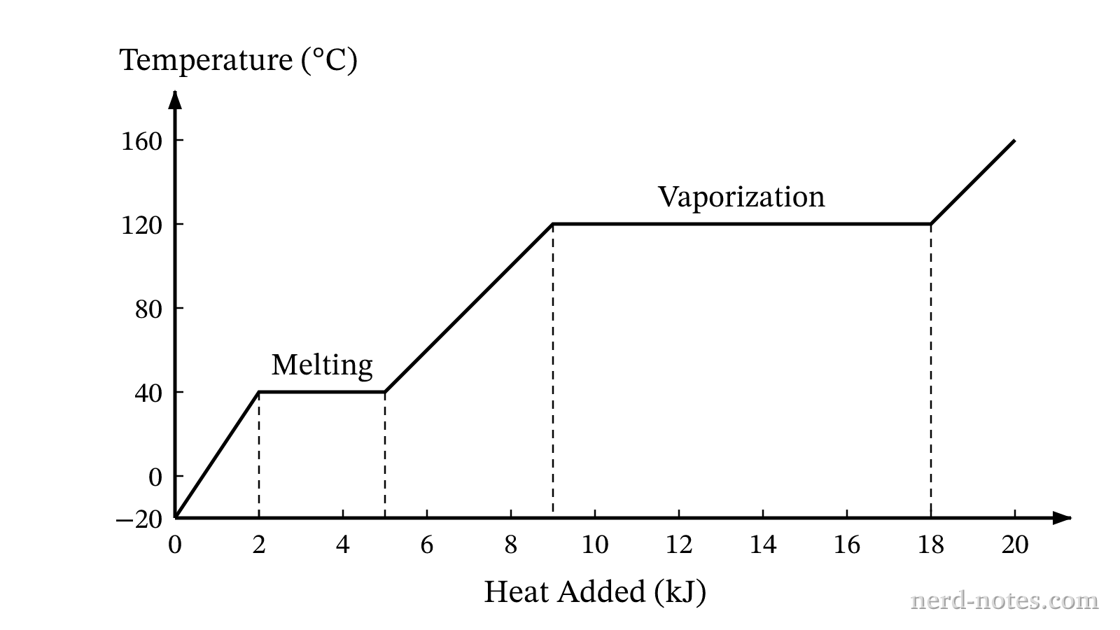 Heating curve for a pure molecular substance heated at a constant rate under \(1.0 \text{ atm}\).