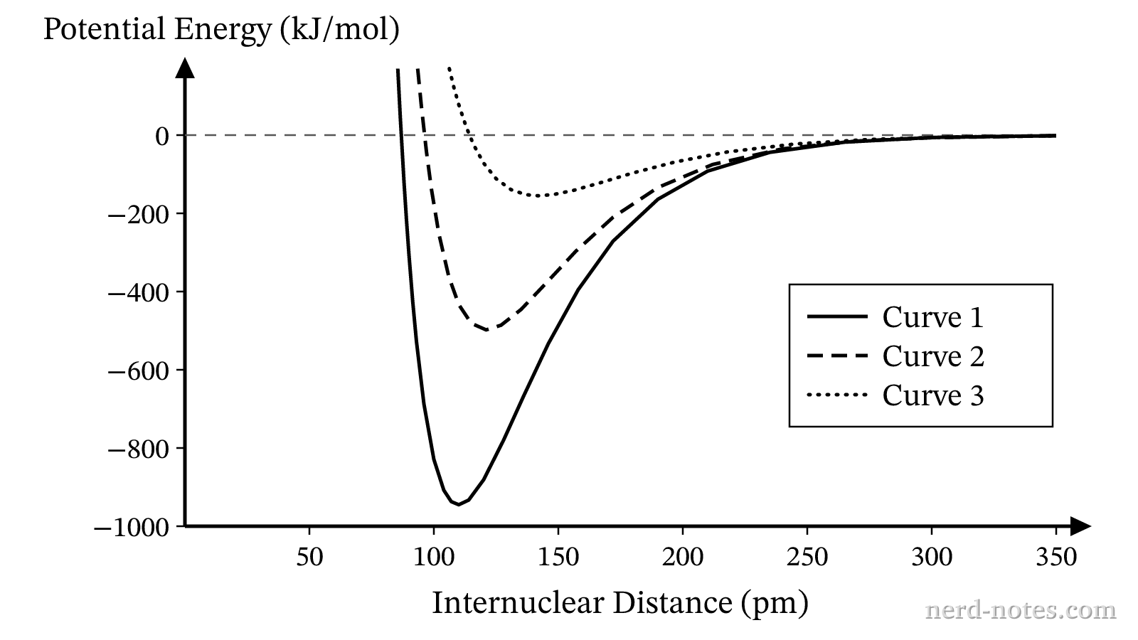 Potential energy curves for \(\text{N}_2\text{(g)}\), \(\text{O}_2\text{(g)}\), and \(\text{F}_2\text{(g)}\) as a function of internuclear distance.