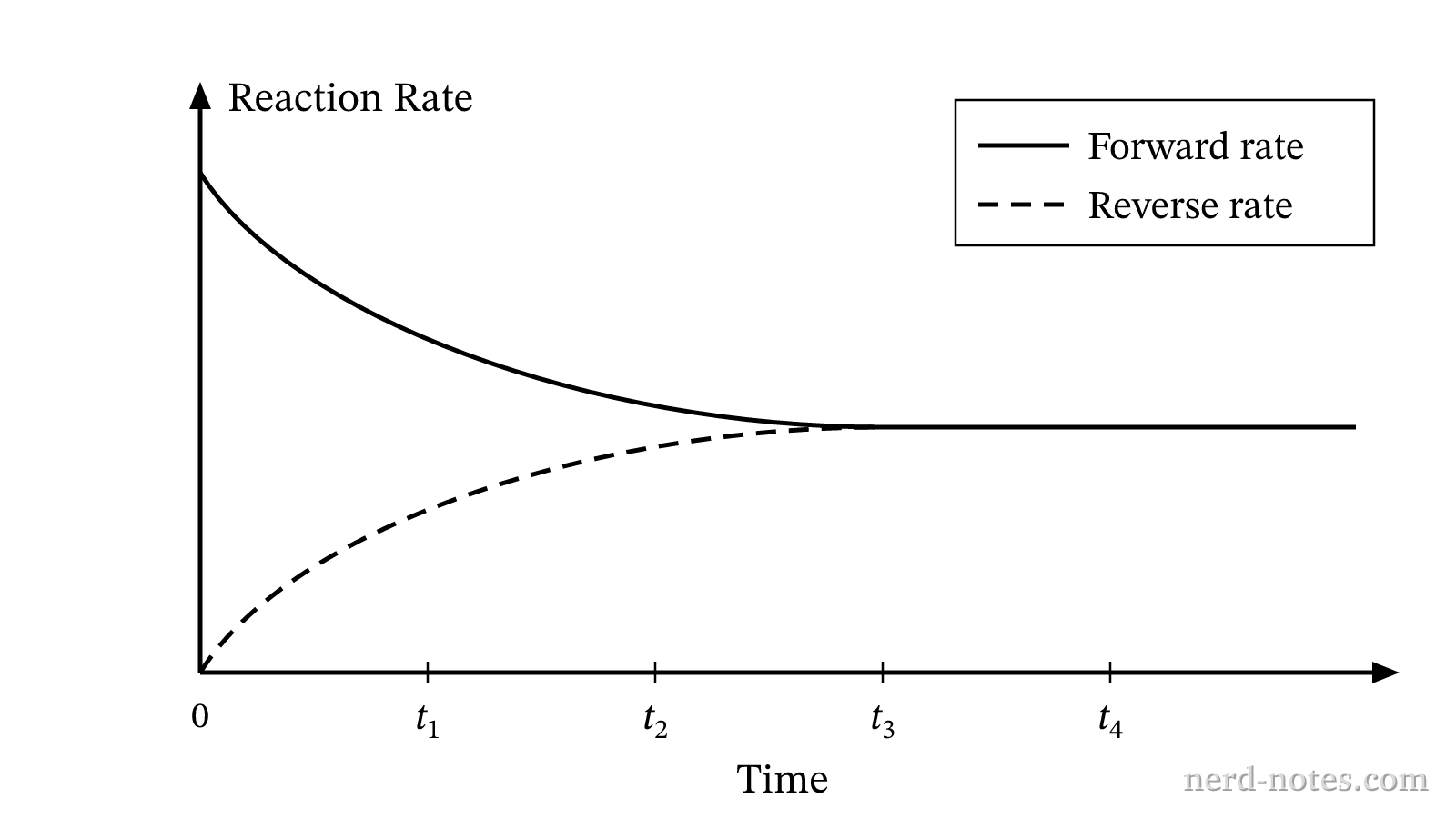 Plot of reaction rate versus time for \(\text{N}_2\text{O}_4\text{(g)} \rightleftharpoons 2\,\text{NO}_2\text{(g)}\).