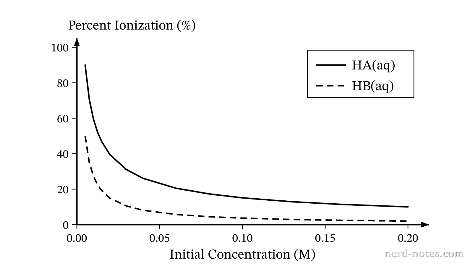 Percent ionization versus initial concentration for two weak monoprotic acids, \(\text{HA}\) and \(\text{HB}\), at \(298\text{ K}\).