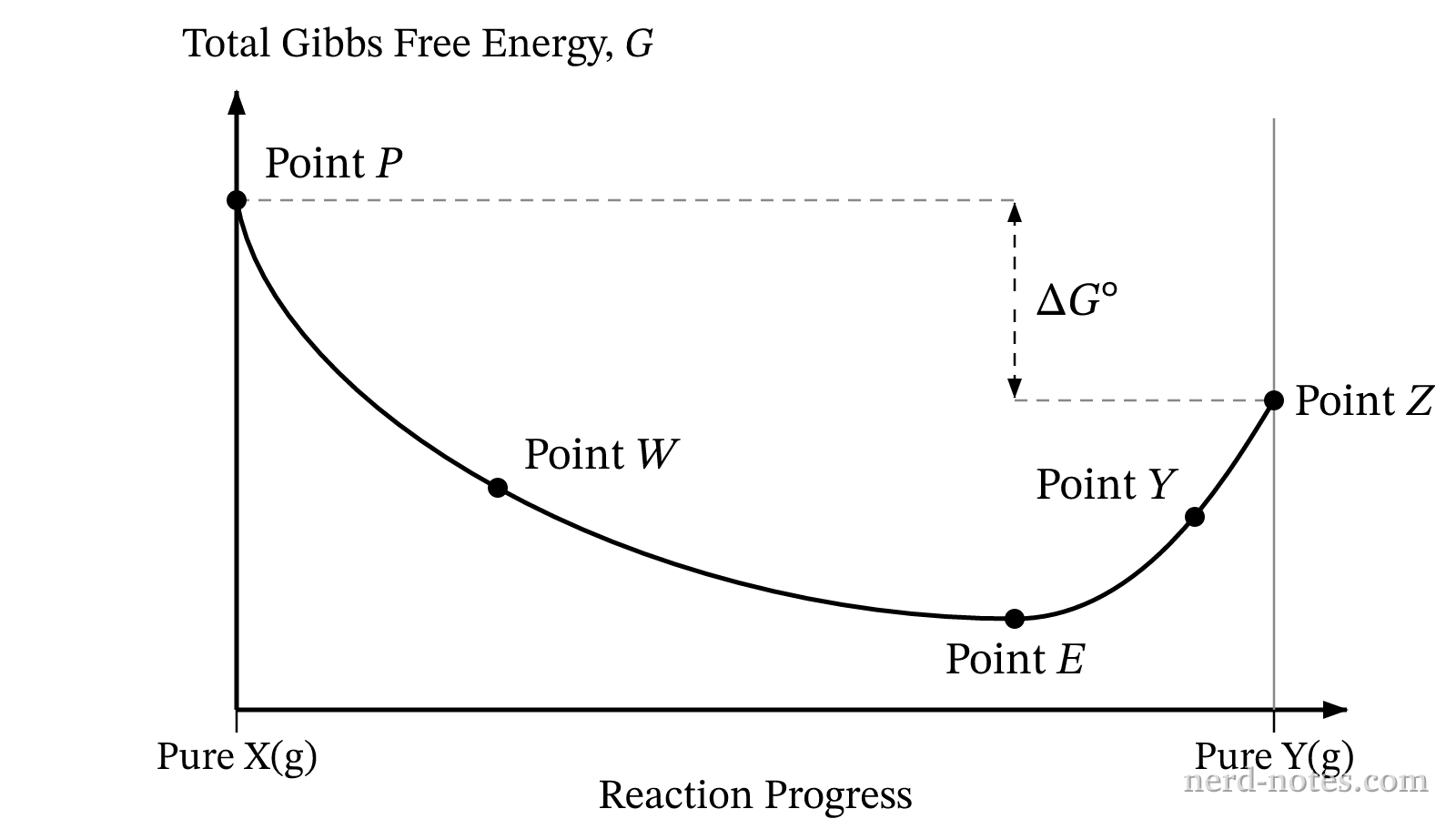 Total Gibbs free energy, \(G\), versus reaction progress for \(\text{X(g)} \rightleftharpoons \text{Y(g)}\).