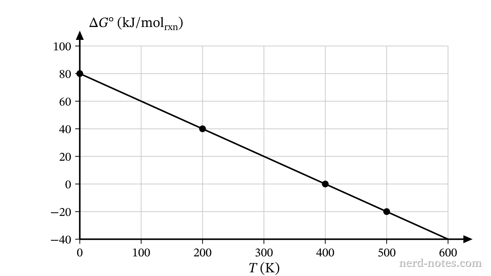 Plot of \(\Delta G^\circ\) as a function of absolute temperature \(T\) for the decomposition reaction.