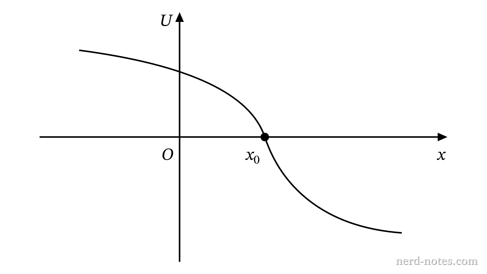 Graph of potential energy \(U\) versus position \(x\).