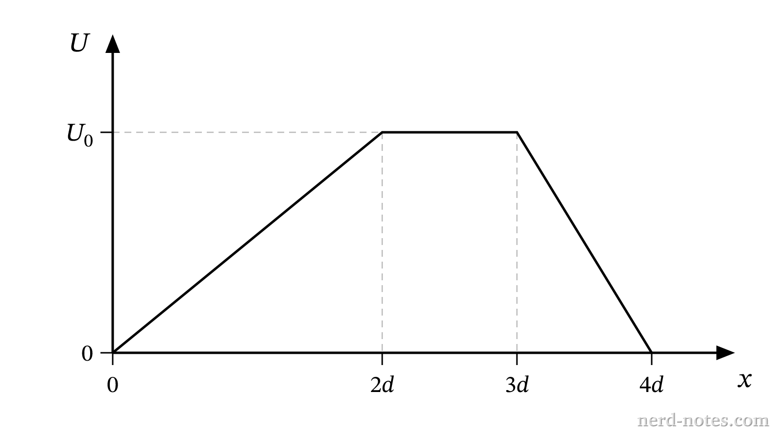 Potential energy U as a function of position x.
