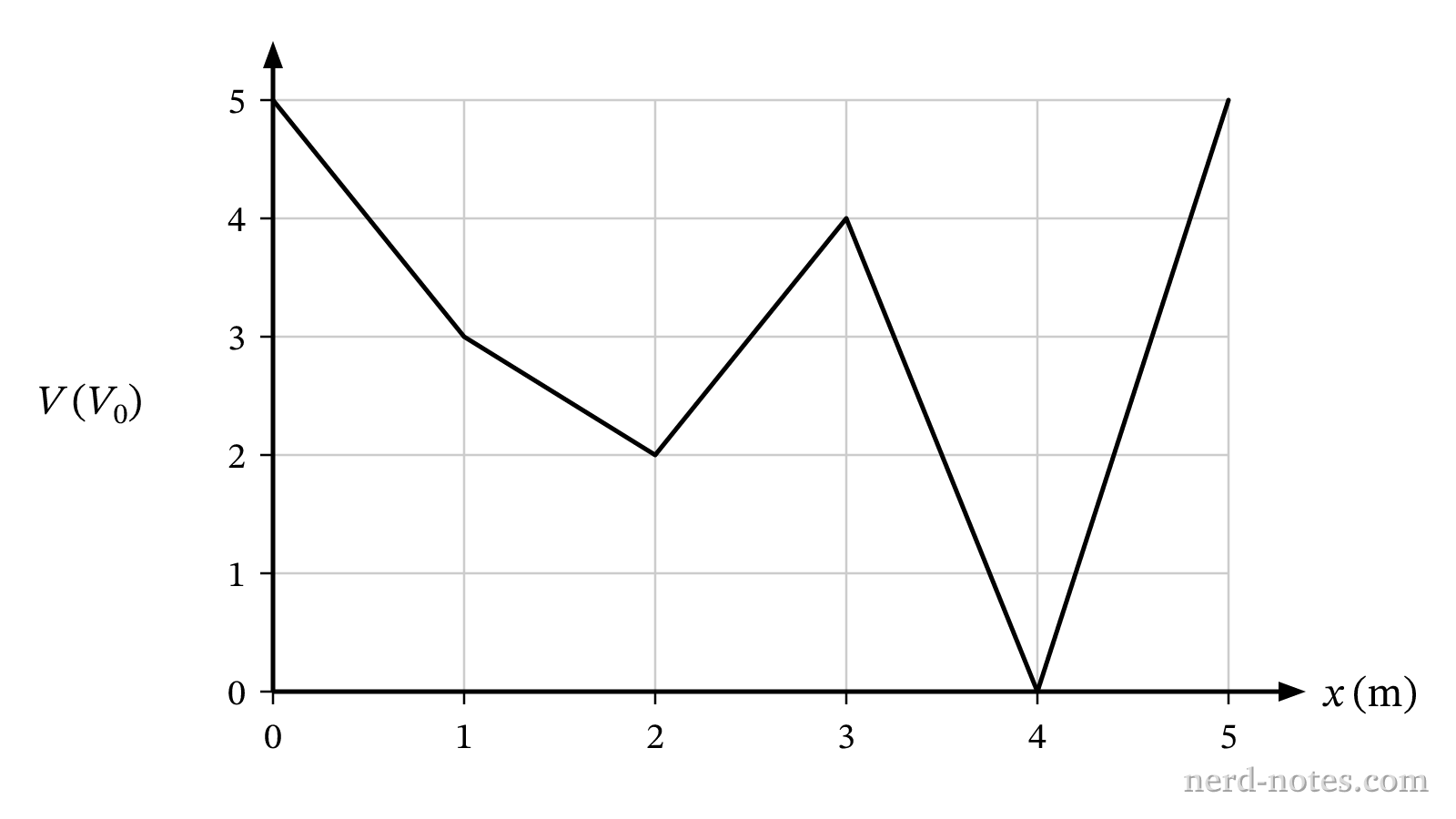 Electric potential V as a function of position x.