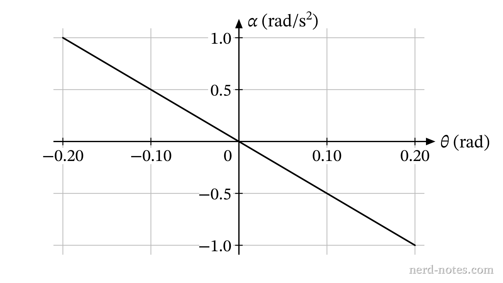 Angular acceleration versus angular displacement for the oscillating object.