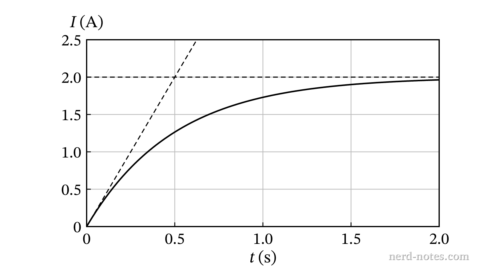 Current as a function of time after the switch is closed.