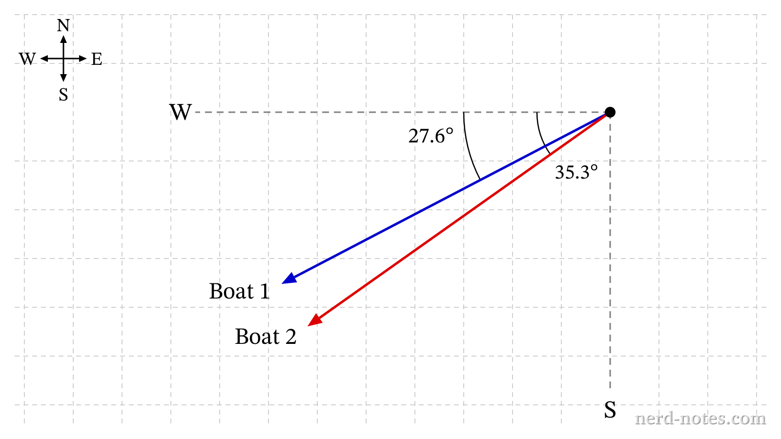 Directions of Boat 1 and Boat 2, measured south of west from the dock.
