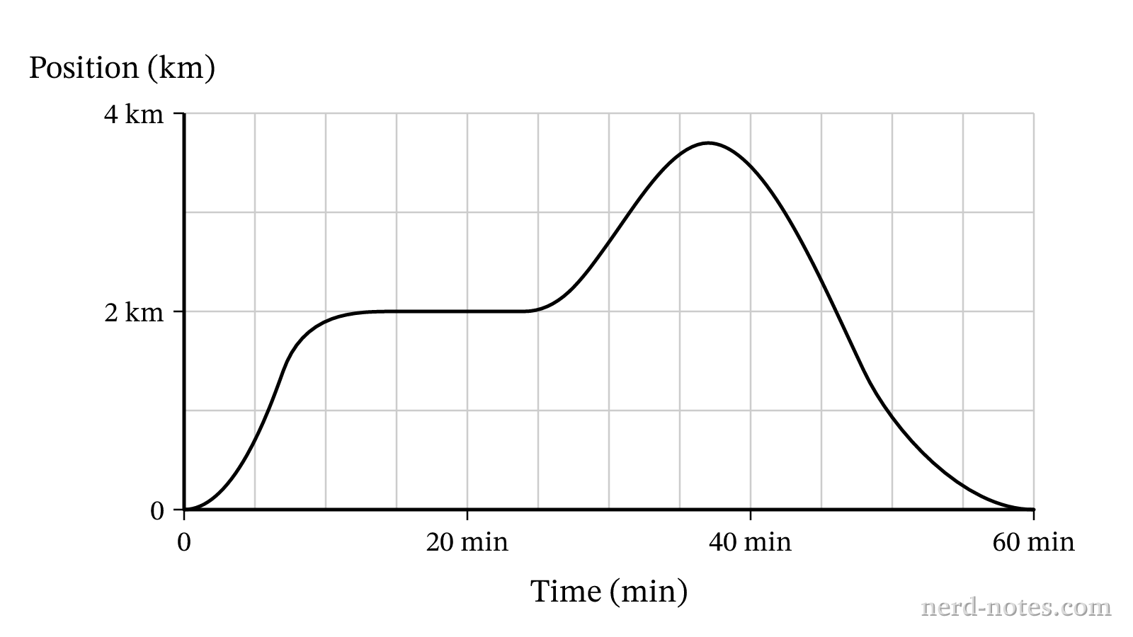 Distance versus time graph for a car moving along a road.
