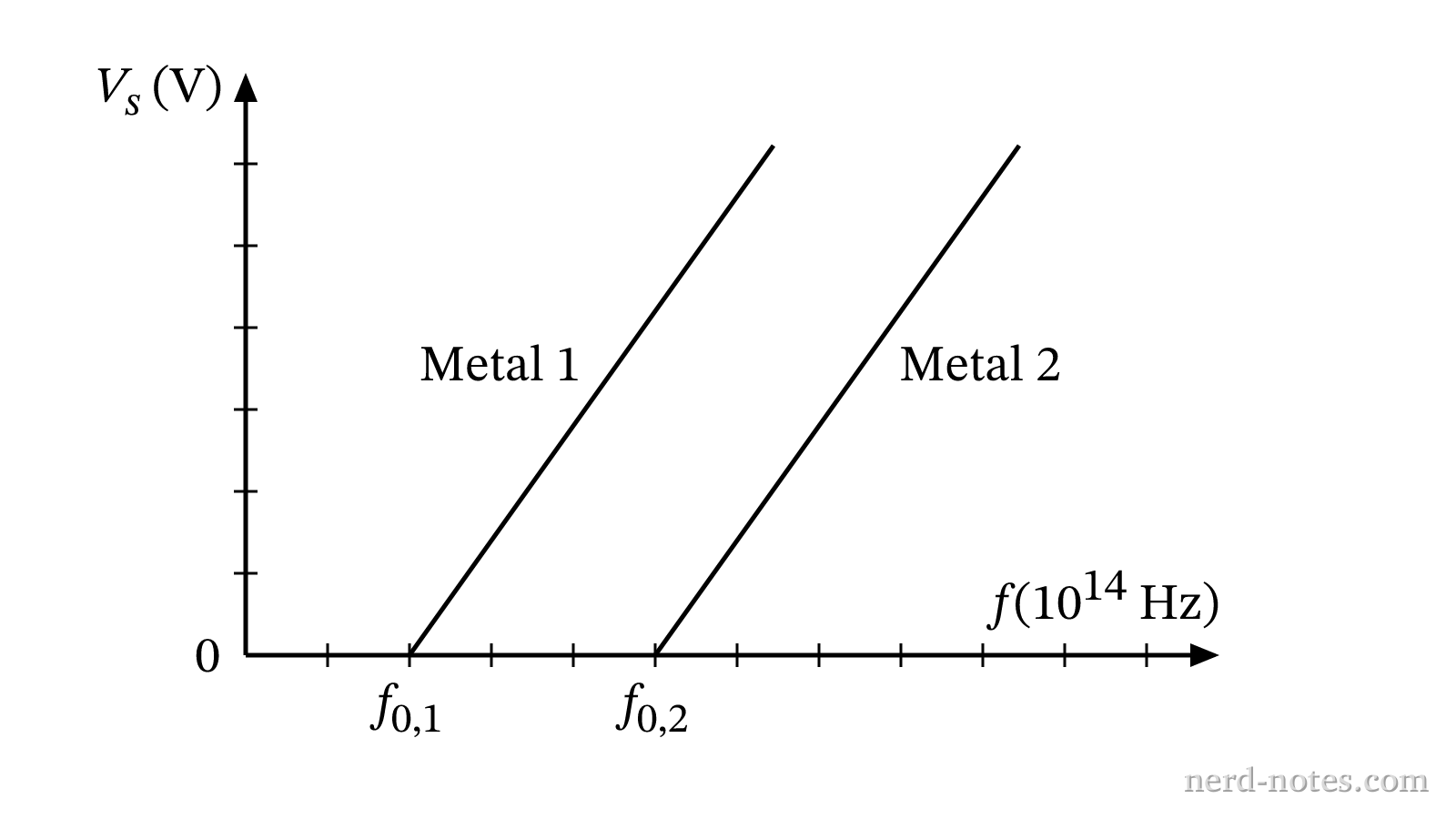 Stopping potential versus frequency for Metal 1 and Metal 2.