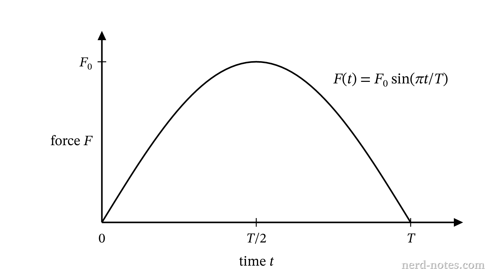 Force as a function of time.