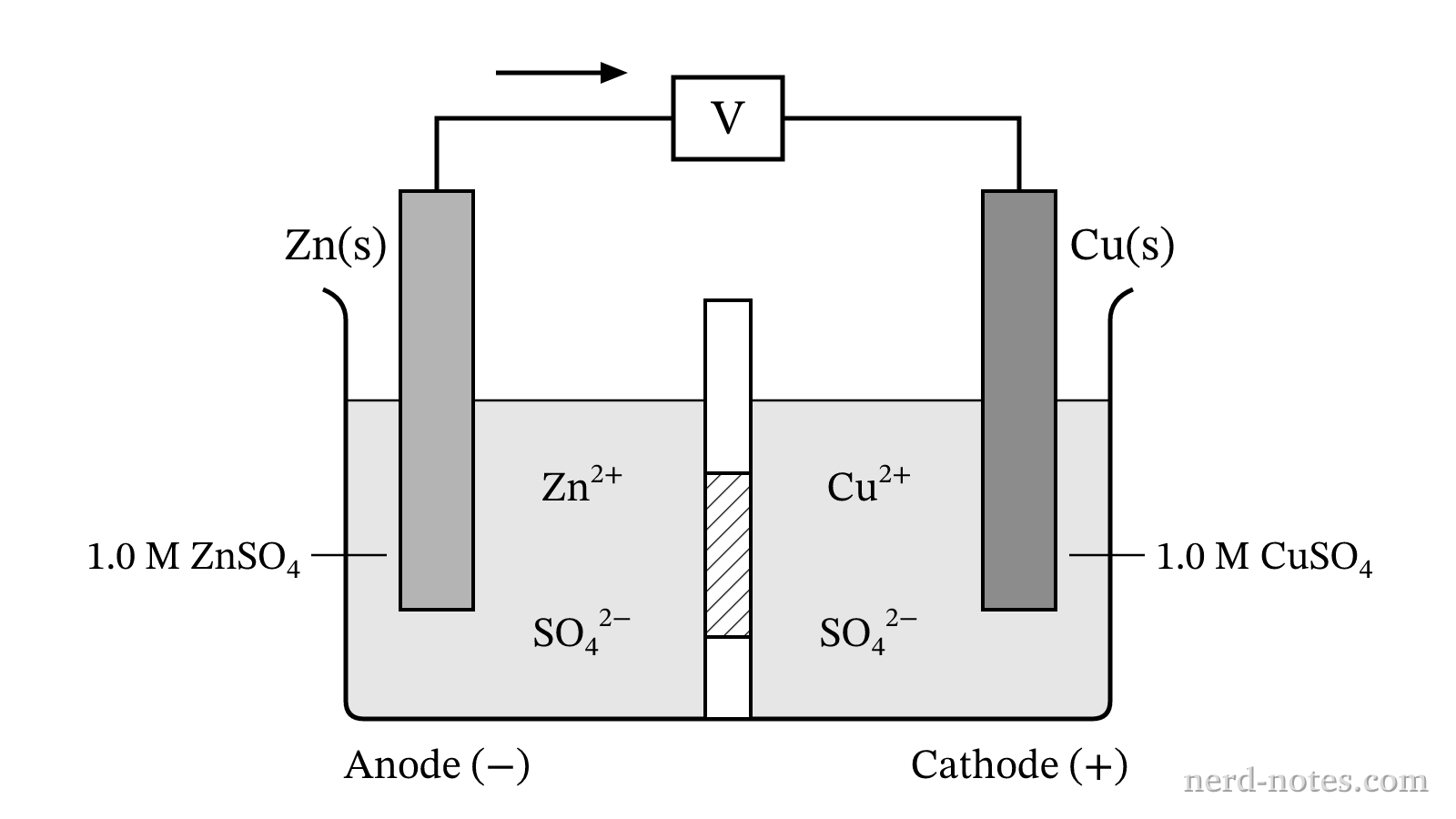 Galvanic cell with two half-cells separated by a porous glass frit.