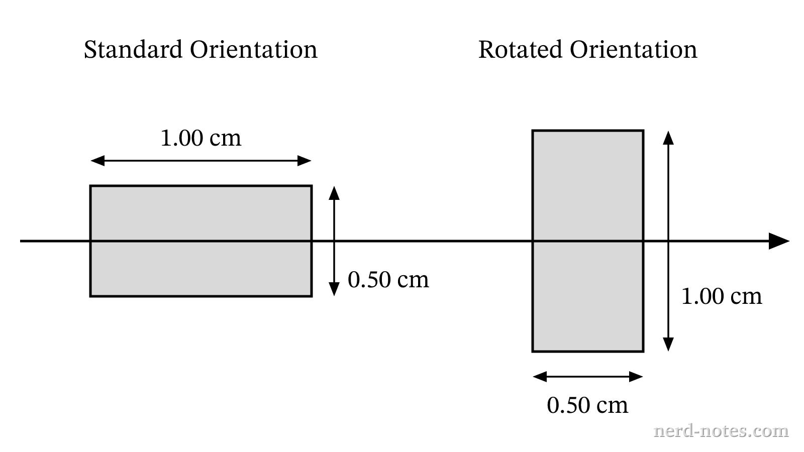 Top-down view of cuvette orientations showing the path length of the light beam for each measurement.