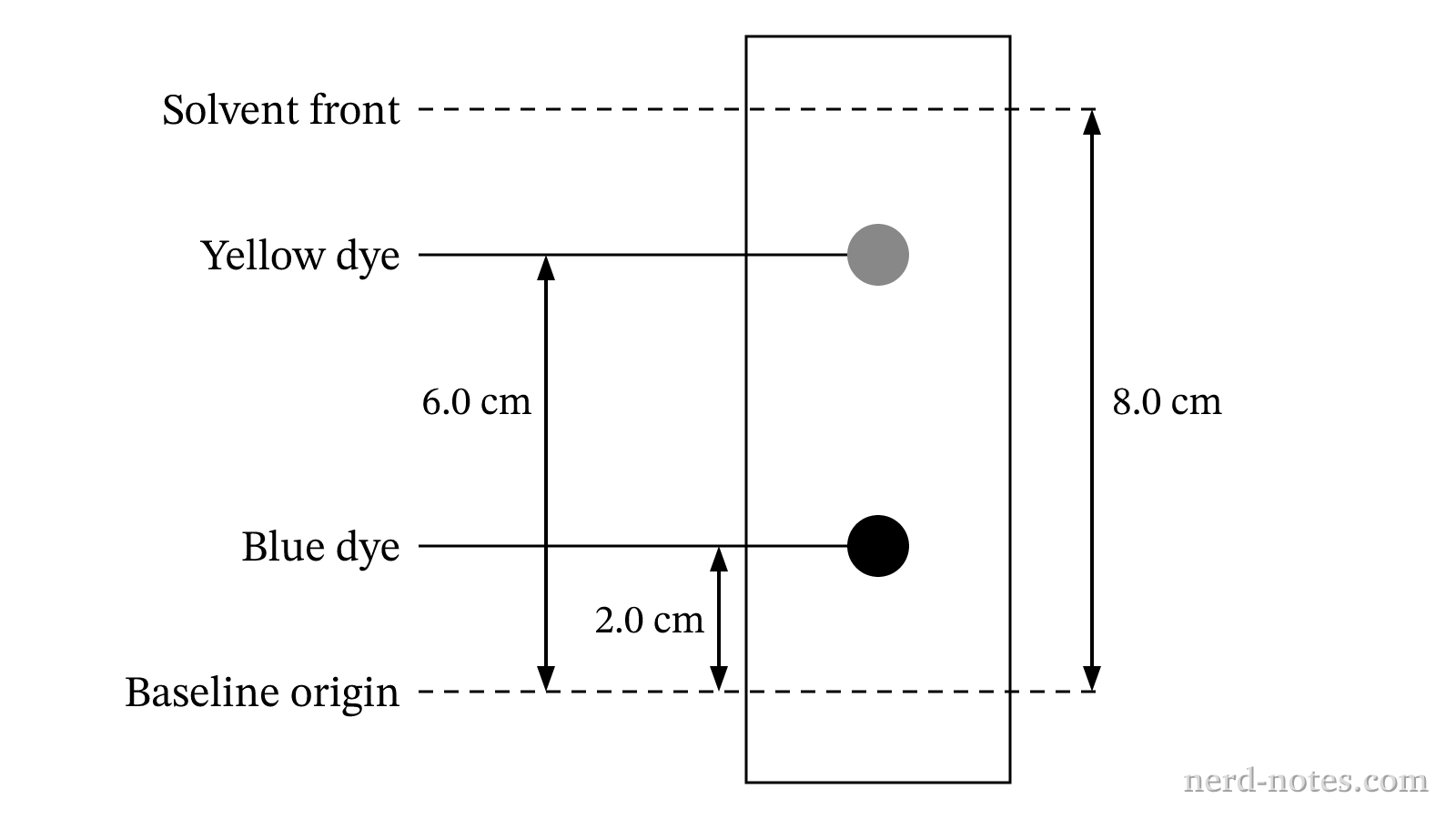 Paper chromatogram showing distances traveled by the dye components and the solvent front.